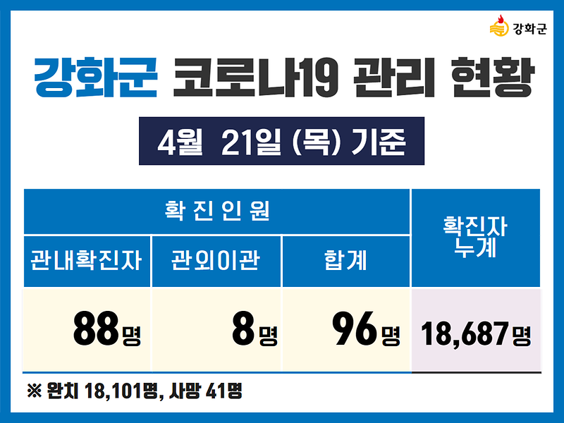 4/21(목) 기준 강화군 코로나19 관리현황을 알려드립니다. 사진